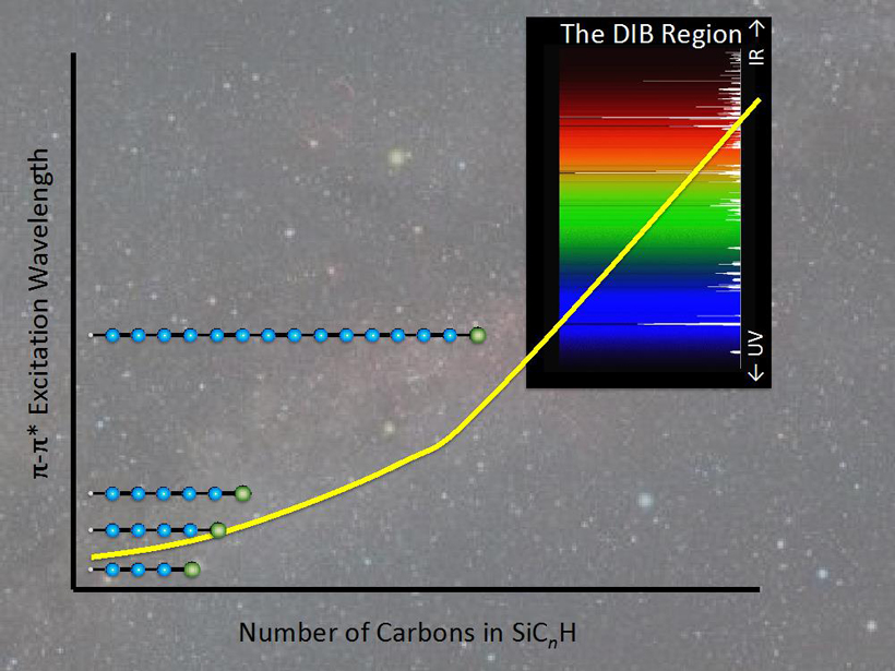 Absorption wavelength as a function of the number of carbon atoms in the silicon-terminated carbon chains SiC_(2n+1)H, for the extremely strong pi-pi electronic transitions. When the chain contains 13 or more carbon atoms - not significantly longer than carbon chains already known to exist in space - these strong transitions overlap with the spectral region occupied by the elusive diffuse interstellar bands (DIBs). 