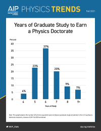 Years of Graduate Study to Earn a Physics Doctorate