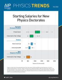 Starting Salaries for New Physics Doctorates
