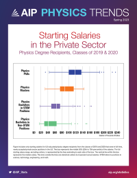 Starting Salaries in the Private Sector: Physics Degree Recipients, Classes of 2019 & 2020