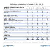 The Number of Doctorates Earned in Physics, 2014-15 to 2018-19