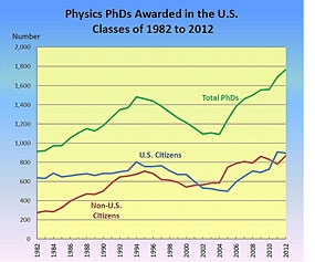 PhDs awarded