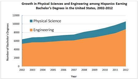 AIP Statistical Research Center_Hispanic degrees